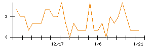 ＳＨＩＦＴのシグナル検出数推移