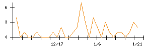 いい生活のシグナル検出数推移