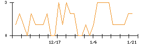 エコミックのシグナル検出数推移