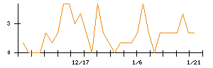 フリービットのシグナル検出数推移