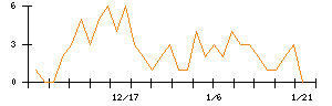 アイルのシグナル検出数推移