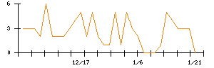 Ａｂａｌａｎｃｅのシグナル検出数推移