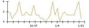 ｇｕｍｉのシグナル検出数推移