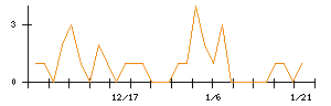 Ａｉｍｉｎｇのシグナル検出数推移