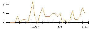 ＰＲ　ＴＩＭＥＳのシグナル検出数推移