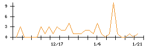 はてなのシグナル検出数推移