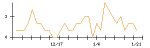 エルテスのシグナル検出数推移