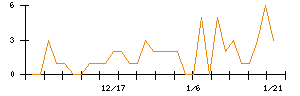 エコモットのシグナル検出数推移