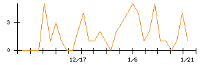 ＢｌｕｅＭｅｍｅのシグナル検出数推移