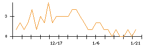 ココペリのシグナル検出数推移