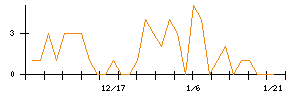 ｉ−ｐｌｕｇのシグナル検出数推移