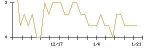 クイックのシグナル検出数推移