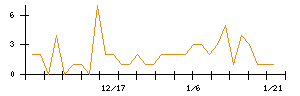 ラクスルのシグナル検出数推移