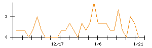 ＺＵＵのシグナル検出数推移