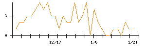 エーアイのシグナル検出数推移