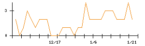 ＦＩＧのシグナル検出数推移