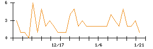 ＪＤＳＣのシグナル検出数推移