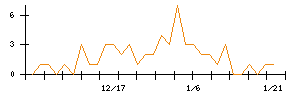 ＶＡＬＵＥＮＥＸのシグナル検出数推移