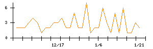 ＥｄｕＬａｂのシグナル検出数推移