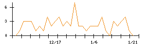 ベースのシグナル検出数推移