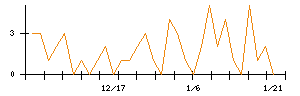 ＪＭＤＣのシグナル検出数推移