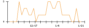 ランサーズのシグナル検出数推移