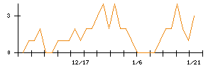 ＮＡＮＯ　ＭＲＮＡのシグナル検出数推移