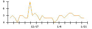 ペプチドリームのシグナル検出数推移