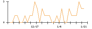 神東塗料のシグナル検出数推移