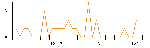 オリジナル設計のシグナル検出数推移