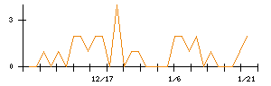 イマジニアのシグナル検出数推移