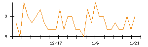 日本ラッドのシグナル検出数推移