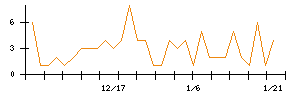 ＮＣＤのシグナル検出数推移