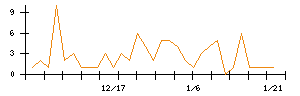 ＧＭＯインターネットのシグナル検出数推移