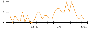 クリングルファーマのシグナル検出数推移