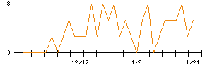 新日本製薬のシグナル検出数推移