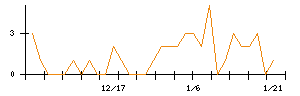 ＭＯＲＥＳＣＯのシグナル検出数推移