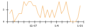 ＡＮＹＣＯＬＯＲのシグナル検出数推移