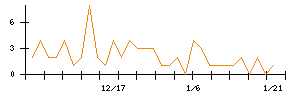 ｅＷｅＬＬのシグナル検出数推移