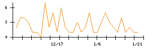 ｐｌｕｓｚｅｒｏのシグナル検出数推移