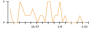 テリロジーホールディングスのシグナル検出数推移