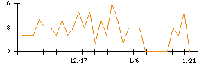 ｍｏｎｏＡＩ　ｔｅｃｈｎｏｌｏｇｙのシグナル検出数推移