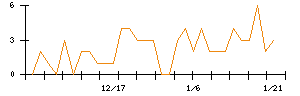 ｎｏｔｅのシグナル検出数推移