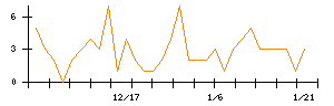 ＢＴＭのシグナル検出数推移