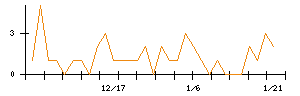 日本興業のシグナル検出数推移