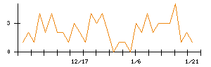 ＴＯＴＯのシグナル検出数推移