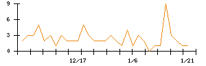 ＡＢＥＪＡのシグナル検出数推移