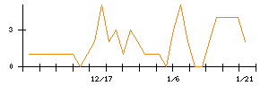 アイデミーのシグナル検出数推移