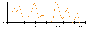 グリッドのシグナル検出数推移