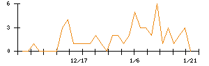 Ｌａｂｏｒｏ．ＡＩのシグナル検出数推移